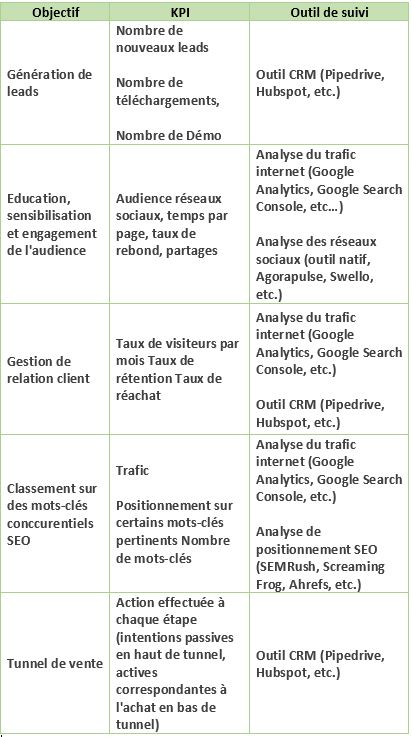 Suivi des KPI